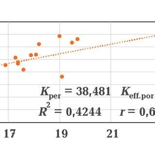 Correlation Between Permeability And Effective Porosity Coefficients