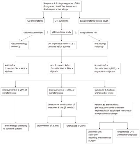 Treatment Of Laryngopharyngeal Reflux Disease A Systematic Review