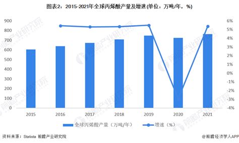 2023年全球丙烯酸行业发展现状及市场规模分析 丙烯酸产能将进一步调整【组图】行业研究报告 前瞻网