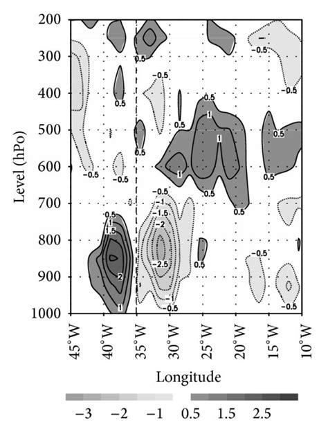 Vertical Cross Sections Composite Anomalies Along 8°s Of The Relative