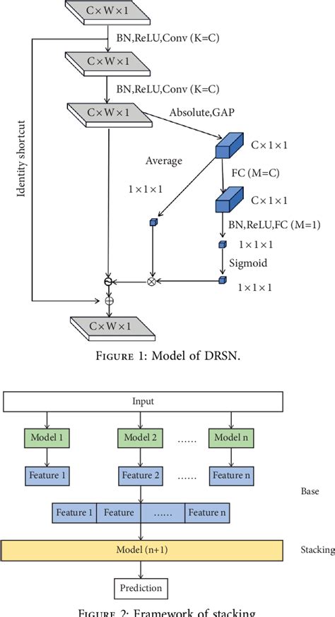 Figure From A Hybrid Deep Learning Prediction Method Of Remaining