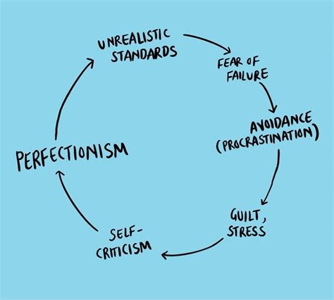 Does Your Perfectionism Cause Procrastination Arbuza Regenerate