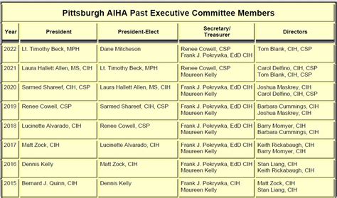 Pittsburgh AIHA Executive Committee - Pittsburgh Section AIHA