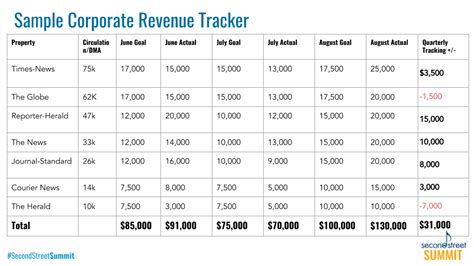 Sample Corporate Revenue Tracker Second Street Lab