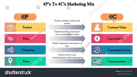 4p Vs 4c Marketing Mix Illustration Stock Vector Royalty Free