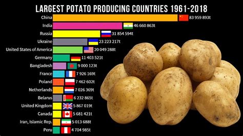 Potato Production By Country 1961 2018 Largest Potato Producing