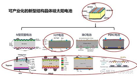 Topconhjtperc关键技术超强解析 王文静老师关于topcon、hjt与perc电池全面分析与汇总。 1《topcon电池的挑战