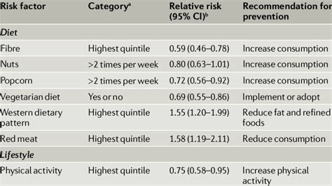 Modifiable Factors Associated With Incident Diverticulitis Download