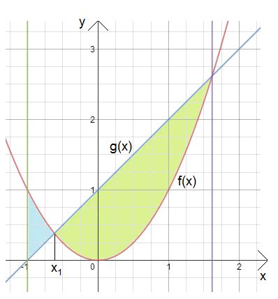 calculus    area bounded   curves mathematics
