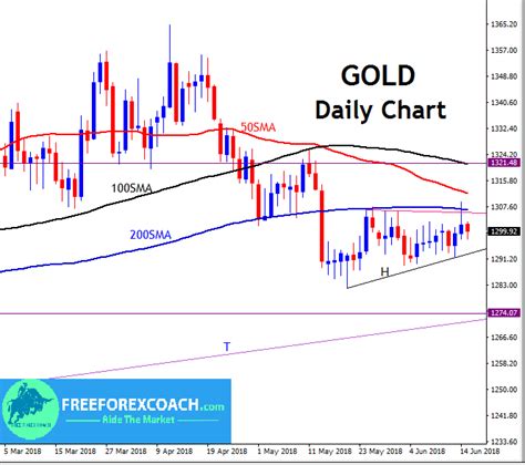 GOLD 50, 100 and 200 Moving Averages Trading - FreeForexCoach