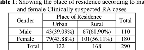 Table 1 From Gender Differential In The Prevalence Of Rheumatoid Arthritis Semantic Scholar