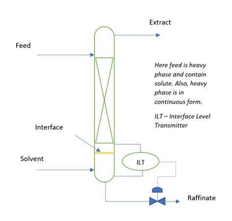 Liquid Liquid Extraction System Process Calculation Chemengghelp