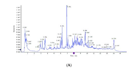 Shows The Overlap Of The Total Ion Chromatograms Of The Qc Sample In Download Scientific