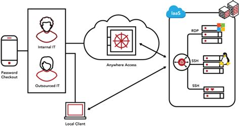 Best Privileged Access Management Pam Solutions In 2024