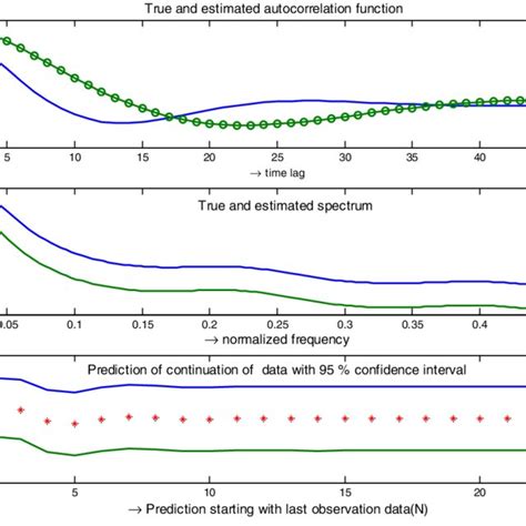 Performance Of The Aic Estimated Model Download Scientific Diagram