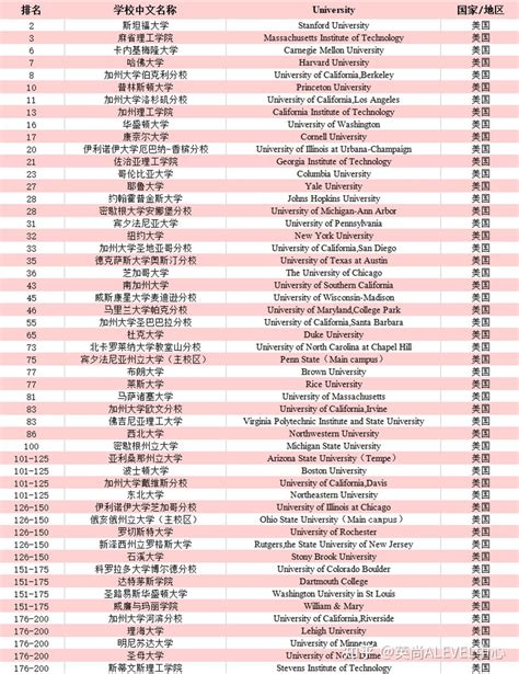 2022泰晤士高等教育世界大学计算机专业排名出炉 知乎