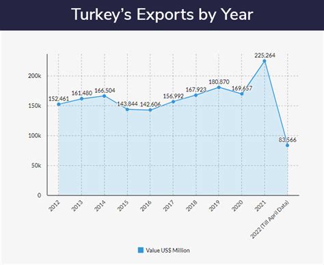 Turkeys Exports Increase To Us Billion In April