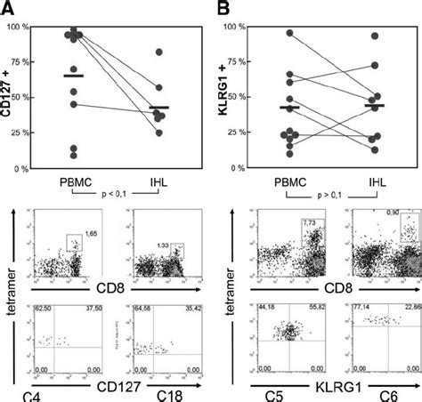 Expression Of Cd127 And Klrg1 On Hcv Specific Cd8 ϩ T Cells In Blood