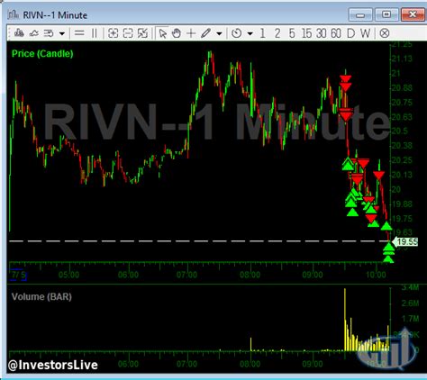 Nathan Michaud On Twitter Here Is Visual RIVN Trade Plan On Monday