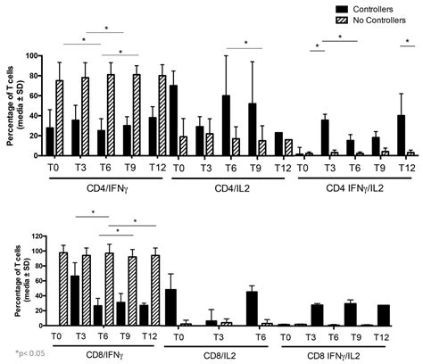 T Cell Subsets Tcm Tem Temra And Poly Functional Immune Response In