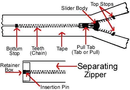 Anatomy of a Zipper | Useful life hacks, Zipper parts, Chain tabs