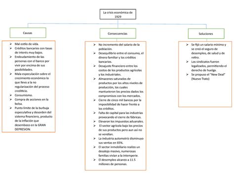 Cuadro Sinoptico Gran Depresion Crisis Mundial Del Capitalismo Siglo Xx