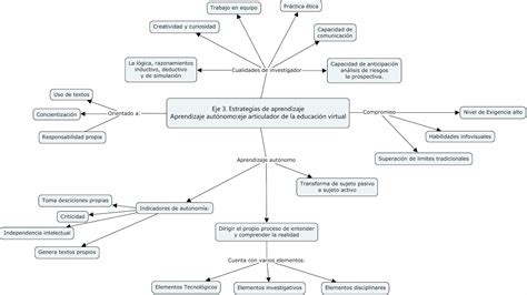Ezequiel César Cuenca Cerón UnADM Mapa Conceptual Eje 3 Aprendizaje