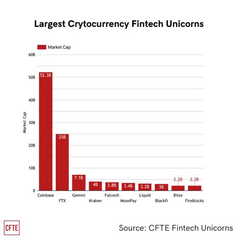 Ranking Of Largest Fintech Companies In 2022 Full List CFTE