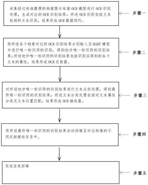 一种档案数据信息智能回填的方法、装置、终端、存储介质与流程