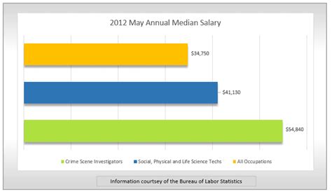 Criminal Investigator Salary Charts