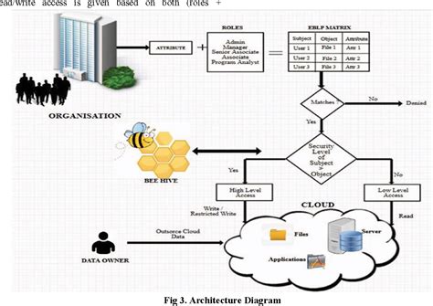 Bell–LaPadula model | Semantic Scholar