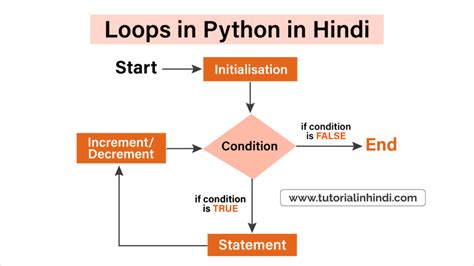 Loops In Python In Hindi Tutorial In Hindi