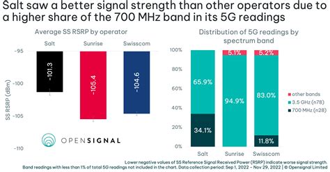 Switzerland’s regions struggled to see a good 5G signal strength on the 3.5 GHz band | Opensignal