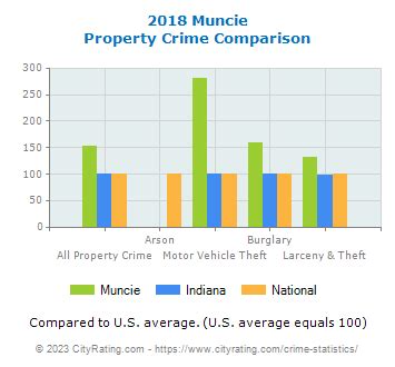 Muncie Crime Statistics: Indiana (IN) - CityRating.com