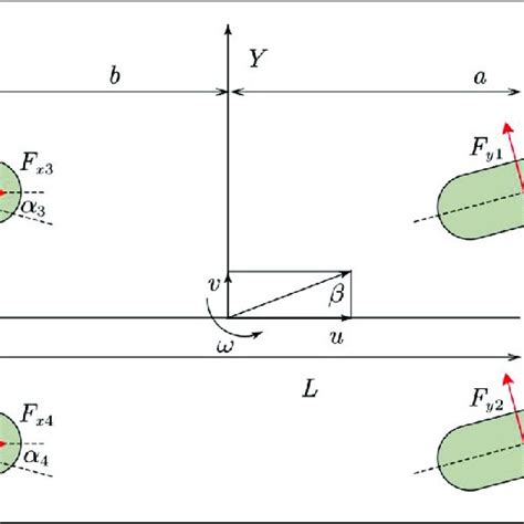 The 7 Dof Vehicle Dynamics Model Download Scientific Diagram