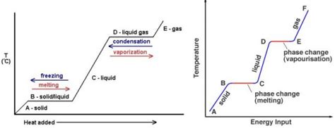 Condensation | Forms of Condensation: Dew, Fog, Frost, Mist | Types of ...