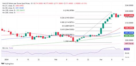 Prakiraan Harga Emas Kenaikan Xau Usd Lebih Lanjut Bergantung Pada