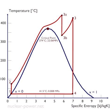 Thermal Efficiency Rankine Cycle