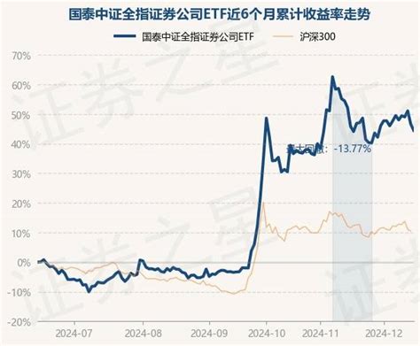 12月16日基金净值：国泰中证全指证券公司etf最新净值12022，跌148重仓股艾小军单位净值