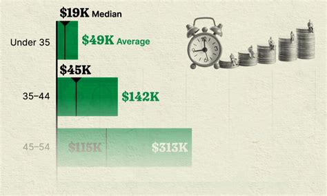 Visualizing America's Average Retirement Savings, by Age