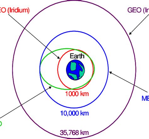 Earth Orbit Altitude