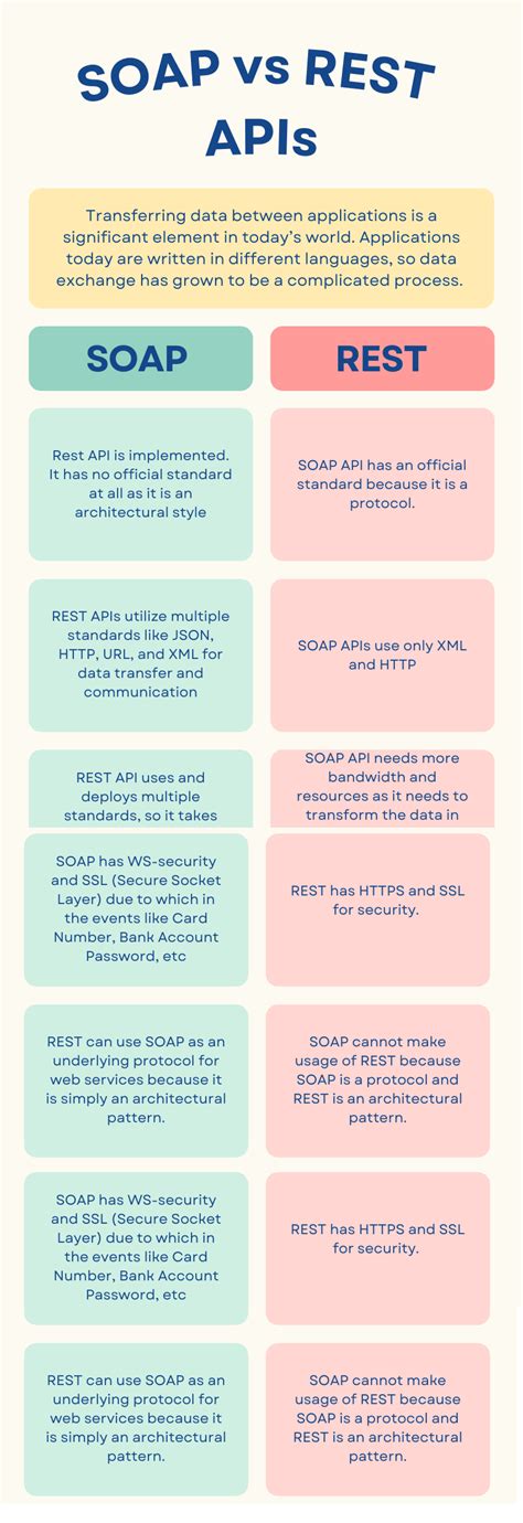 Soap Vs Rest Api