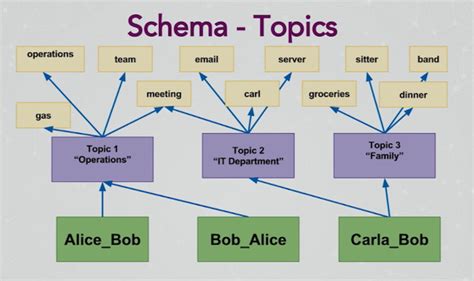 Sentiment And Social Network Analysis Example In Neo4j Graph Database