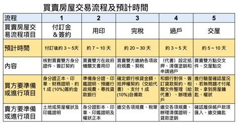 買賣房屋過戶流程：過戶時間流程圖一次看懂 果仁家 買房賣房 居家生活知識家