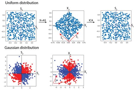 What Is Independent Component Analysis Ica Baeldung On Computer Science