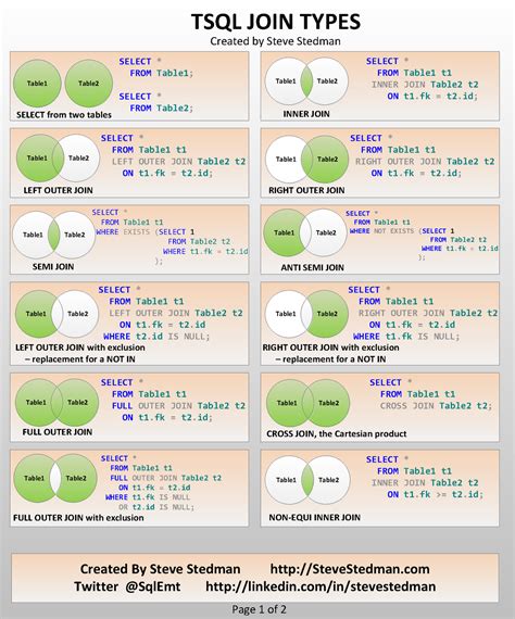 TSql Join Type Poster 1 Fdsdfsfsfsfsfds Created By Steve Stedman