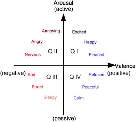 Valence Activation 2d Emotion Plane 69 70 Download Scientific Diagram