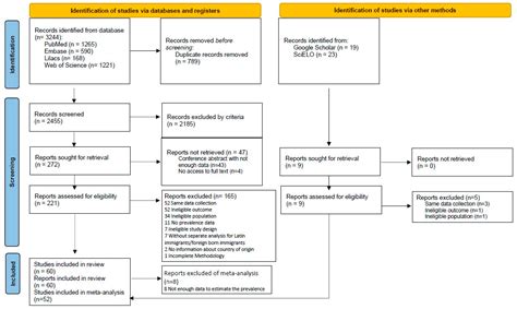 Ijerph Free Full Text Systematic Review And Meta Analysis Of