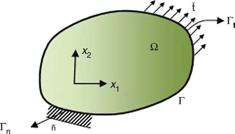 3 Domain along with essential and natural boundary conditions ...