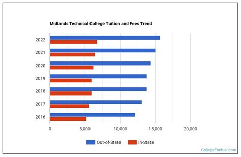 Midlands Technical College Tuition & Fees